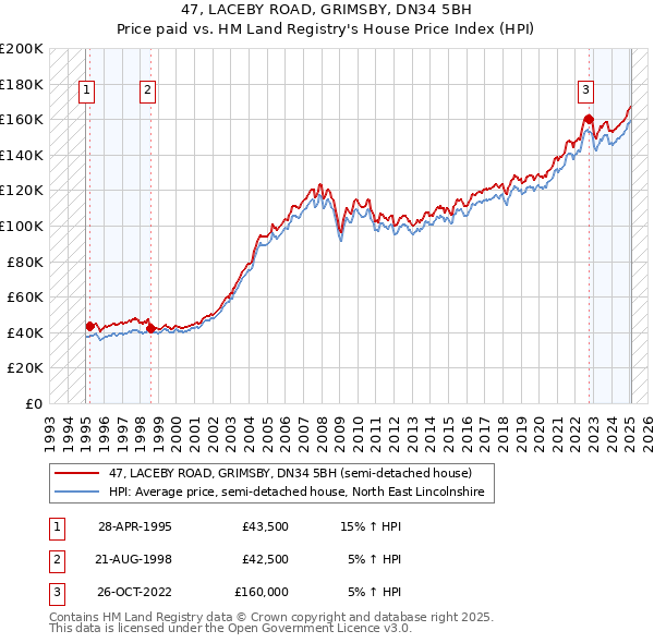 47, LACEBY ROAD, GRIMSBY, DN34 5BH: Price paid vs HM Land Registry's House Price Index