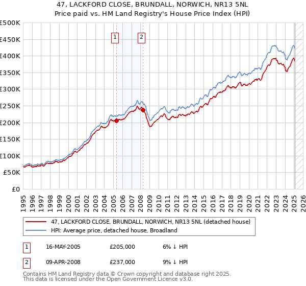 47, LACKFORD CLOSE, BRUNDALL, NORWICH, NR13 5NL: Price paid vs HM Land Registry's House Price Index