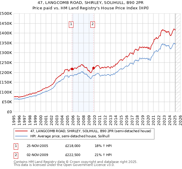 47, LANGCOMB ROAD, SHIRLEY, SOLIHULL, B90 2PR: Price paid vs HM Land Registry's House Price Index