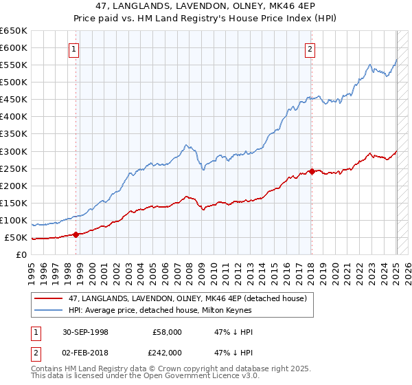 47, LANGLANDS, LAVENDON, OLNEY, MK46 4EP: Price paid vs HM Land Registry's House Price Index