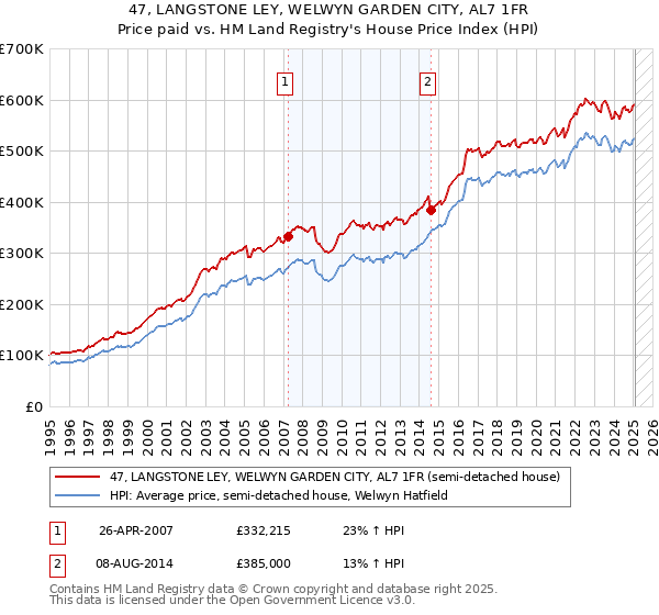 47, LANGSTONE LEY, WELWYN GARDEN CITY, AL7 1FR: Price paid vs HM Land Registry's House Price Index