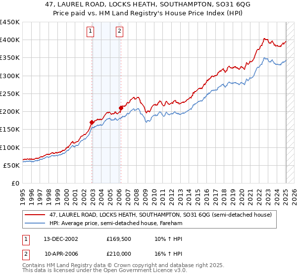 47, LAUREL ROAD, LOCKS HEATH, SOUTHAMPTON, SO31 6QG: Price paid vs HM Land Registry's House Price Index