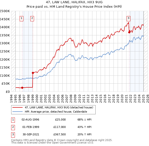 47, LAW LANE, HALIFAX, HX3 9UG: Price paid vs HM Land Registry's House Price Index