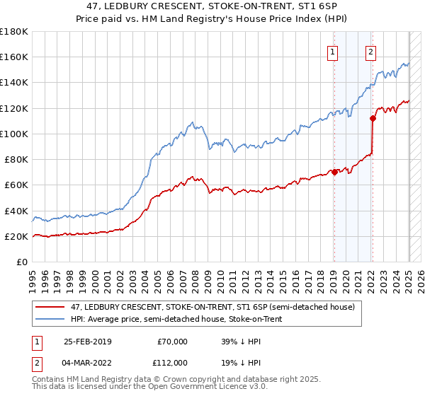 47, LEDBURY CRESCENT, STOKE-ON-TRENT, ST1 6SP: Price paid vs HM Land Registry's House Price Index