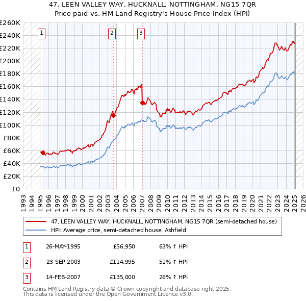 47, LEEN VALLEY WAY, HUCKNALL, NOTTINGHAM, NG15 7QR: Price paid vs HM Land Registry's House Price Index