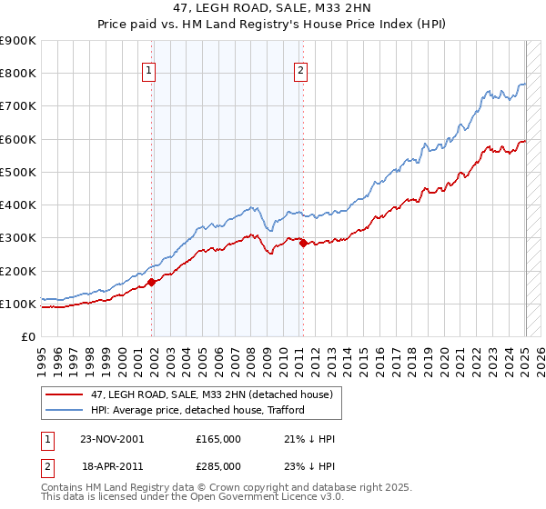 47, LEGH ROAD, SALE, M33 2HN: Price paid vs HM Land Registry's House Price Index