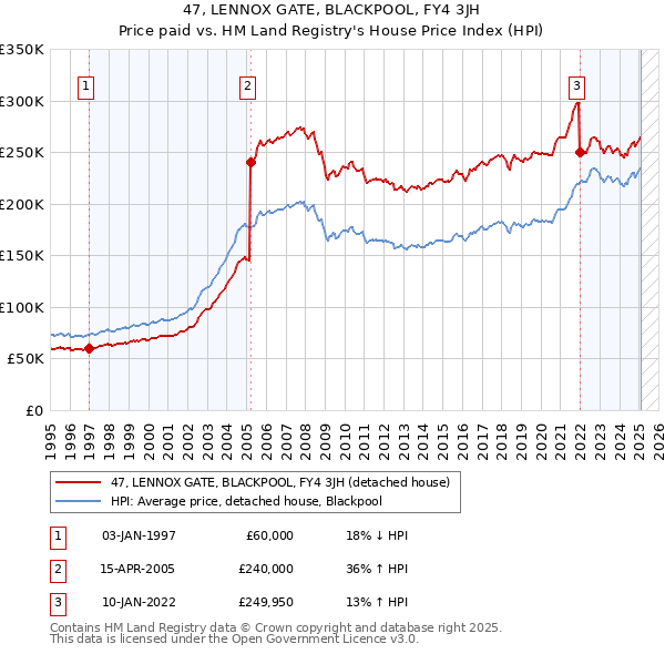 47, LENNOX GATE, BLACKPOOL, FY4 3JH: Price paid vs HM Land Registry's House Price Index