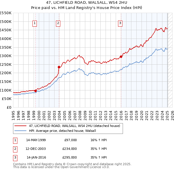47, LICHFIELD ROAD, WALSALL, WS4 2HU: Price paid vs HM Land Registry's House Price Index