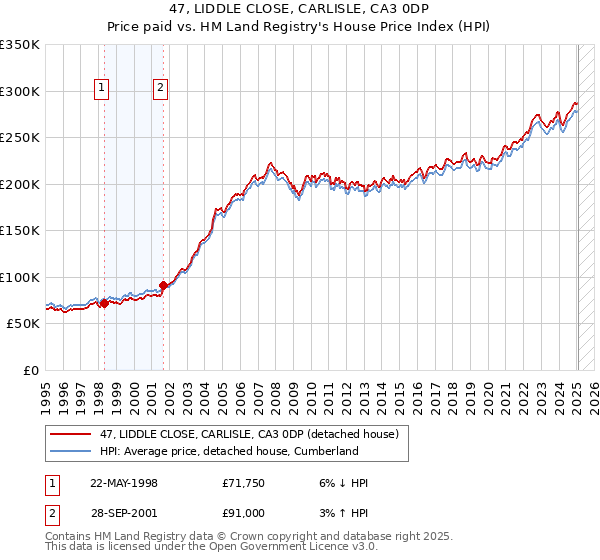 47, LIDDLE CLOSE, CARLISLE, CA3 0DP: Price paid vs HM Land Registry's House Price Index