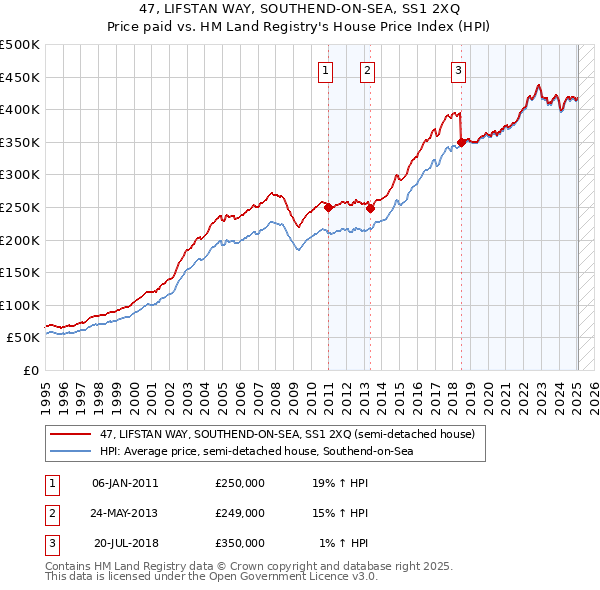 47, LIFSTAN WAY, SOUTHEND-ON-SEA, SS1 2XQ: Price paid vs HM Land Registry's House Price Index