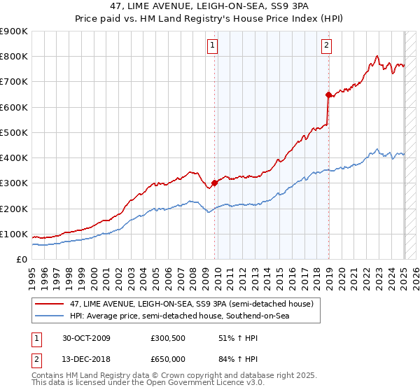47, LIME AVENUE, LEIGH-ON-SEA, SS9 3PA: Price paid vs HM Land Registry's House Price Index