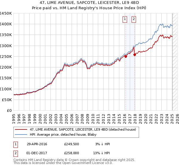 47, LIME AVENUE, SAPCOTE, LEICESTER, LE9 4BD: Price paid vs HM Land Registry's House Price Index
