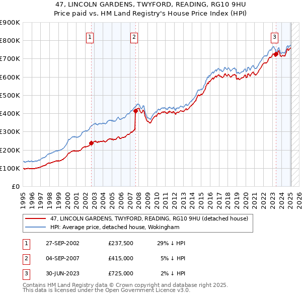 47, LINCOLN GARDENS, TWYFORD, READING, RG10 9HU: Price paid vs HM Land Registry's House Price Index