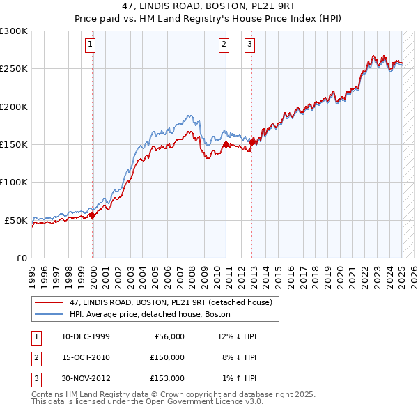 47, LINDIS ROAD, BOSTON, PE21 9RT: Price paid vs HM Land Registry's House Price Index