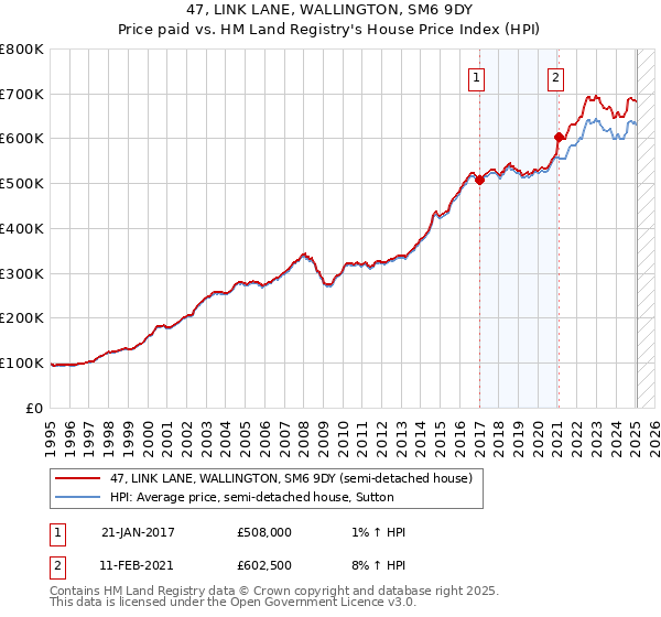 47, LINK LANE, WALLINGTON, SM6 9DY: Price paid vs HM Land Registry's House Price Index