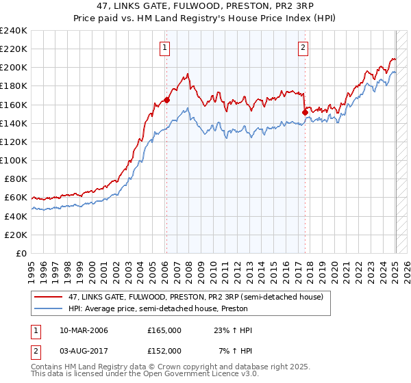 47, LINKS GATE, FULWOOD, PRESTON, PR2 3RP: Price paid vs HM Land Registry's House Price Index