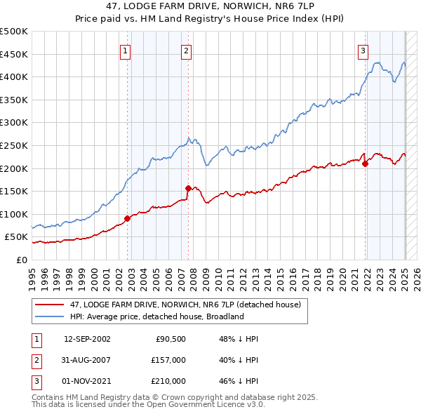 47, LODGE FARM DRIVE, NORWICH, NR6 7LP: Price paid vs HM Land Registry's House Price Index
