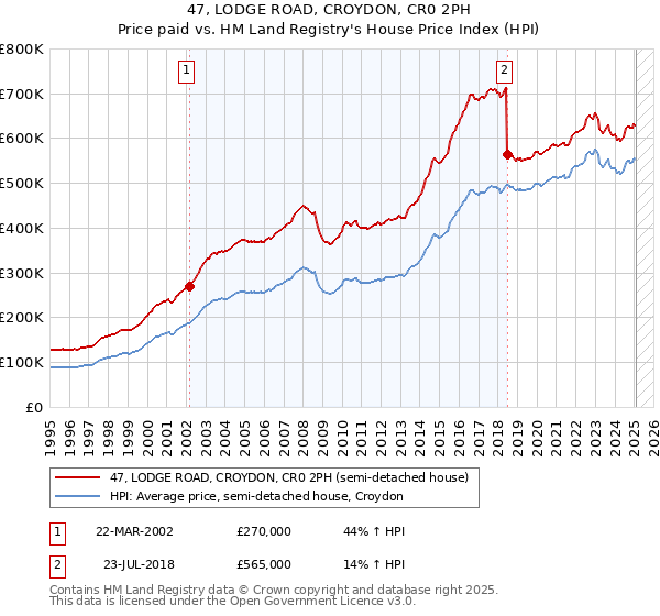 47, LODGE ROAD, CROYDON, CR0 2PH: Price paid vs HM Land Registry's House Price Index