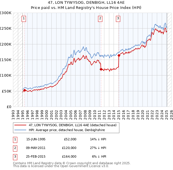 47, LON TYWYSOG, DENBIGH, LL16 4AE: Price paid vs HM Land Registry's House Price Index