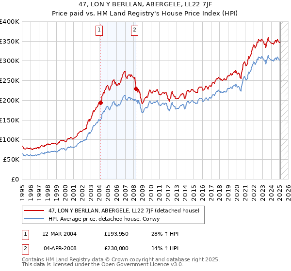 47, LON Y BERLLAN, ABERGELE, LL22 7JF: Price paid vs HM Land Registry's House Price Index