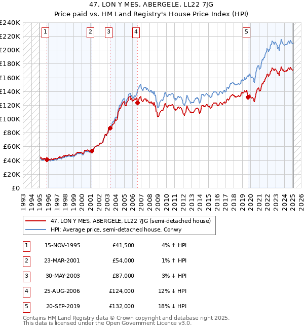 47, LON Y MES, ABERGELE, LL22 7JG: Price paid vs HM Land Registry's House Price Index