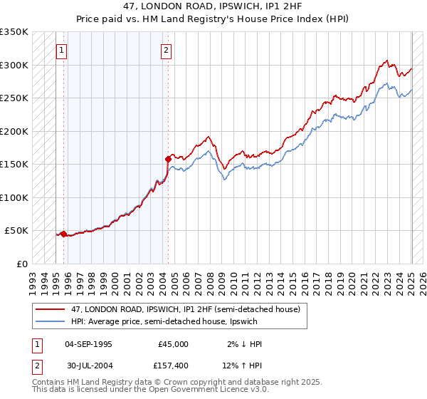 47, LONDON ROAD, IPSWICH, IP1 2HF: Price paid vs HM Land Registry's House Price Index