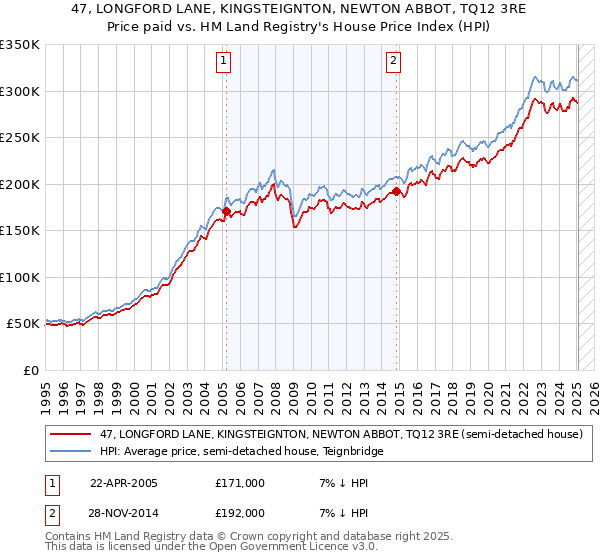47, LONGFORD LANE, KINGSTEIGNTON, NEWTON ABBOT, TQ12 3RE: Price paid vs HM Land Registry's House Price Index