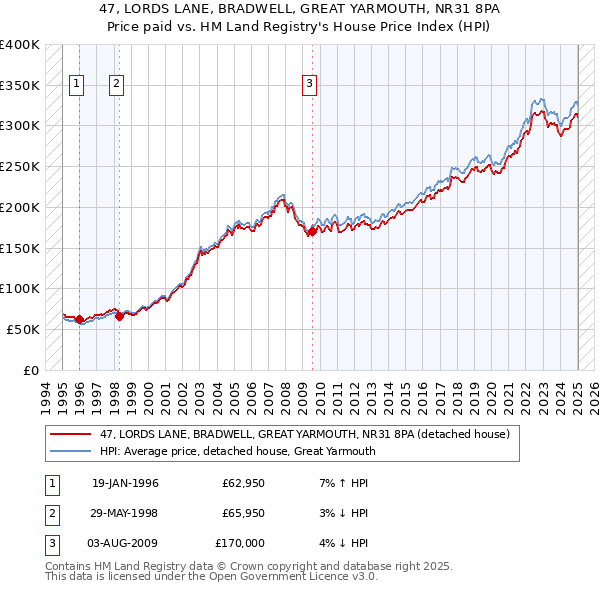 47, LORDS LANE, BRADWELL, GREAT YARMOUTH, NR31 8PA: Price paid vs HM Land Registry's House Price Index