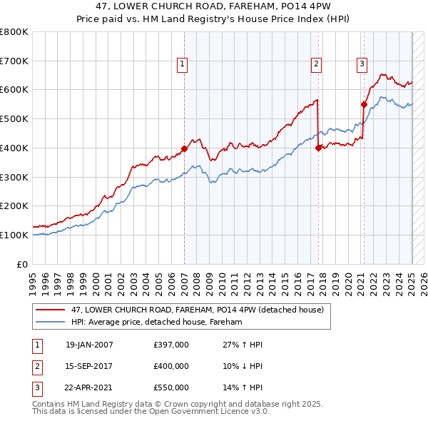 47, LOWER CHURCH ROAD, FAREHAM, PO14 4PW: Price paid vs HM Land Registry's House Price Index