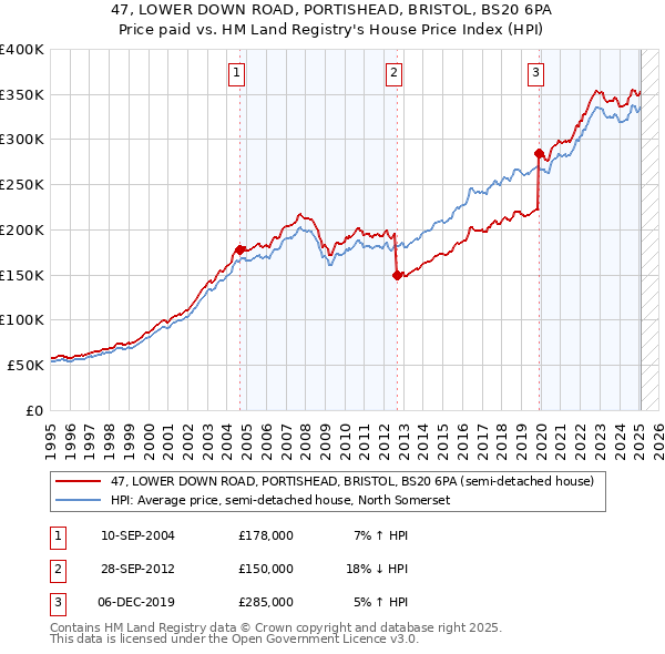 47, LOWER DOWN ROAD, PORTISHEAD, BRISTOL, BS20 6PA: Price paid vs HM Land Registry's House Price Index