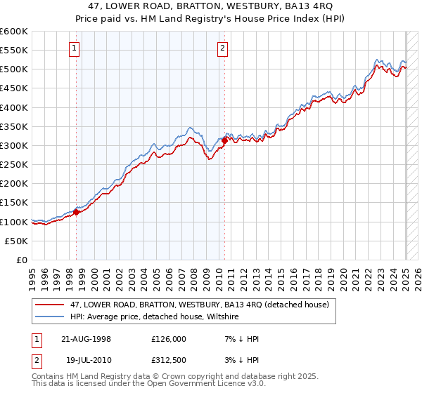 47, LOWER ROAD, BRATTON, WESTBURY, BA13 4RQ: Price paid vs HM Land Registry's House Price Index
