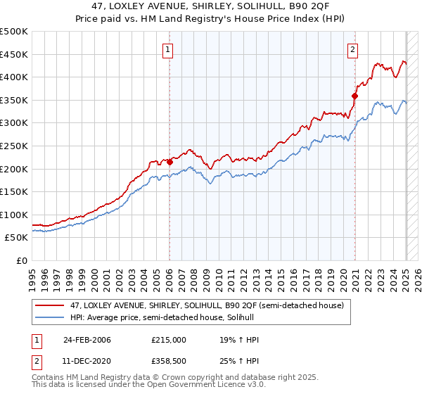 47, LOXLEY AVENUE, SHIRLEY, SOLIHULL, B90 2QF: Price paid vs HM Land Registry's House Price Index