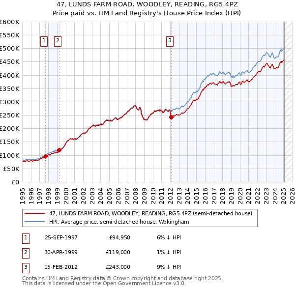 47, LUNDS FARM ROAD, WOODLEY, READING, RG5 4PZ: Price paid vs HM Land Registry's House Price Index
