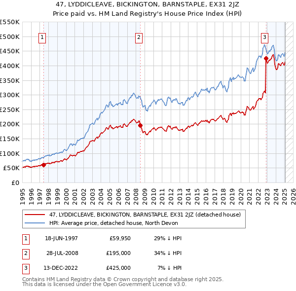 47, LYDDICLEAVE, BICKINGTON, BARNSTAPLE, EX31 2JZ: Price paid vs HM Land Registry's House Price Index