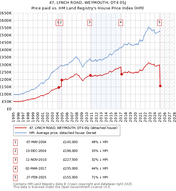47, LYNCH ROAD, WEYMOUTH, DT4 0SJ: Price paid vs HM Land Registry's House Price Index