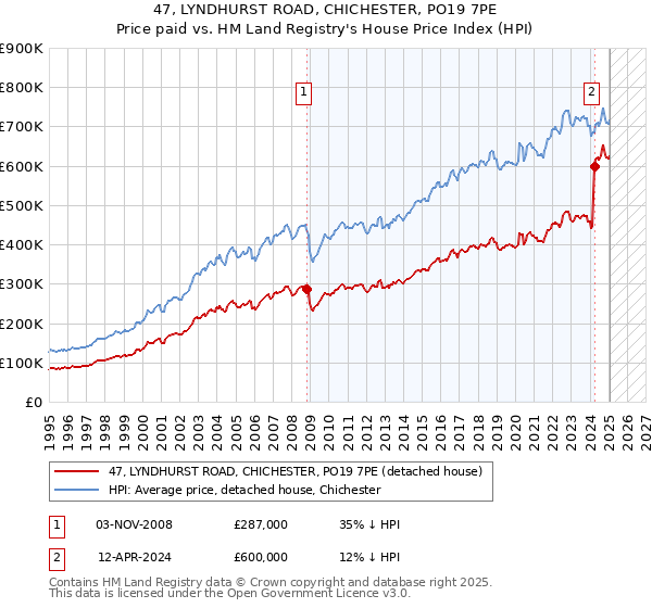 47, LYNDHURST ROAD, CHICHESTER, PO19 7PE: Price paid vs HM Land Registry's House Price Index
