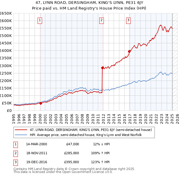 47, LYNN ROAD, DERSINGHAM, KING'S LYNN, PE31 6JY: Price paid vs HM Land Registry's House Price Index
