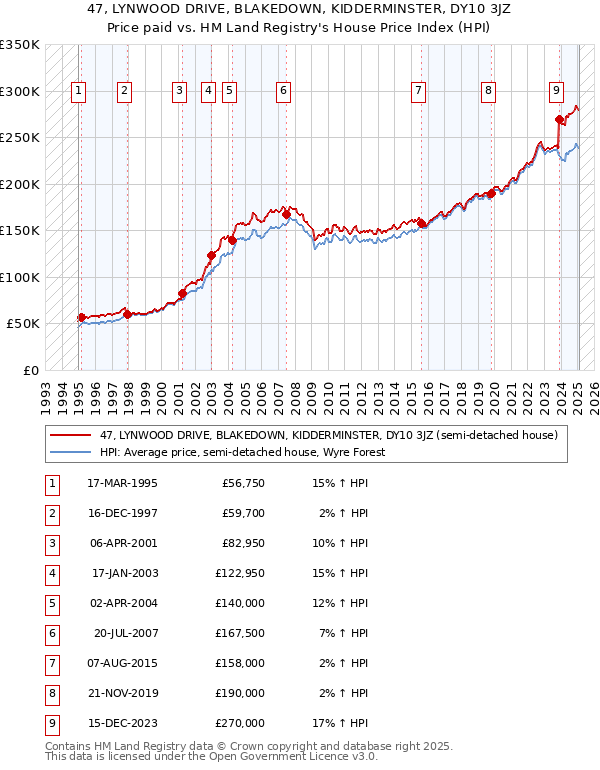 47, LYNWOOD DRIVE, BLAKEDOWN, KIDDERMINSTER, DY10 3JZ: Price paid vs HM Land Registry's House Price Index