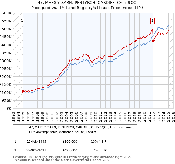 47, MAES Y SARN, PENTYRCH, CARDIFF, CF15 9QQ: Price paid vs HM Land Registry's House Price Index