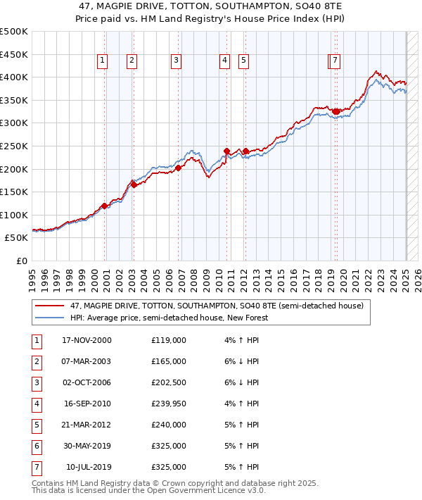 47, MAGPIE DRIVE, TOTTON, SOUTHAMPTON, SO40 8TE: Price paid vs HM Land Registry's House Price Index