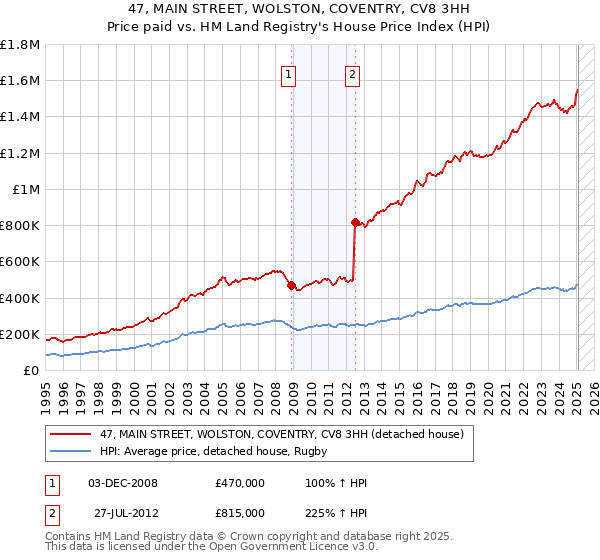 47, MAIN STREET, WOLSTON, COVENTRY, CV8 3HH: Price paid vs HM Land Registry's House Price Index