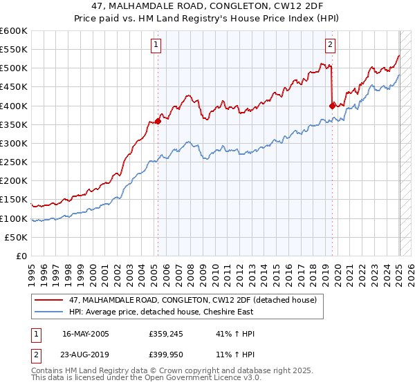 47, MALHAMDALE ROAD, CONGLETON, CW12 2DF: Price paid vs HM Land Registry's House Price Index