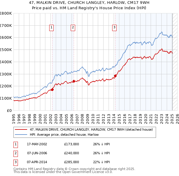 47, MALKIN DRIVE, CHURCH LANGLEY, HARLOW, CM17 9WH: Price paid vs HM Land Registry's House Price Index