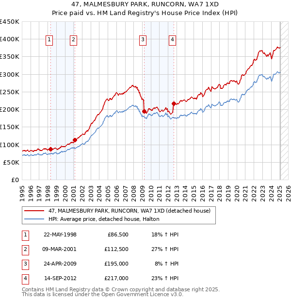 47, MALMESBURY PARK, RUNCORN, WA7 1XD: Price paid vs HM Land Registry's House Price Index