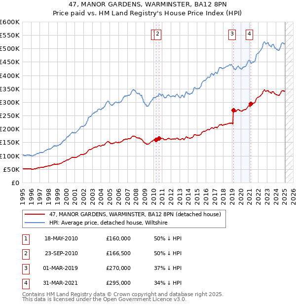 47, MANOR GARDENS, WARMINSTER, BA12 8PN: Price paid vs HM Land Registry's House Price Index