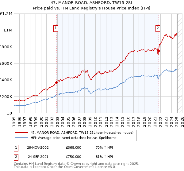 47, MANOR ROAD, ASHFORD, TW15 2SL: Price paid vs HM Land Registry's House Price Index