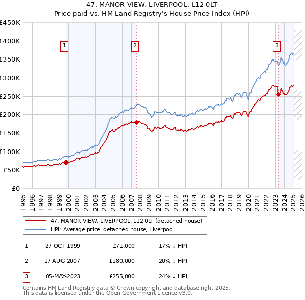 47, MANOR VIEW, LIVERPOOL, L12 0LT: Price paid vs HM Land Registry's House Price Index