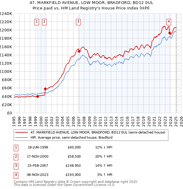 47, MARKFIELD AVENUE, LOW MOOR, BRADFORD, BD12 0UL: Price paid vs HM Land Registry's House Price Index