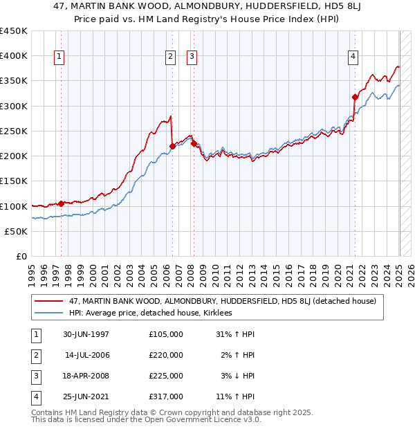 47, MARTIN BANK WOOD, ALMONDBURY, HUDDERSFIELD, HD5 8LJ: Price paid vs HM Land Registry's House Price Index