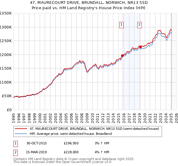 47, MAURECOURT DRIVE, BRUNDALL, NORWICH, NR13 5SD: Price paid vs HM Land Registry's House Price Index